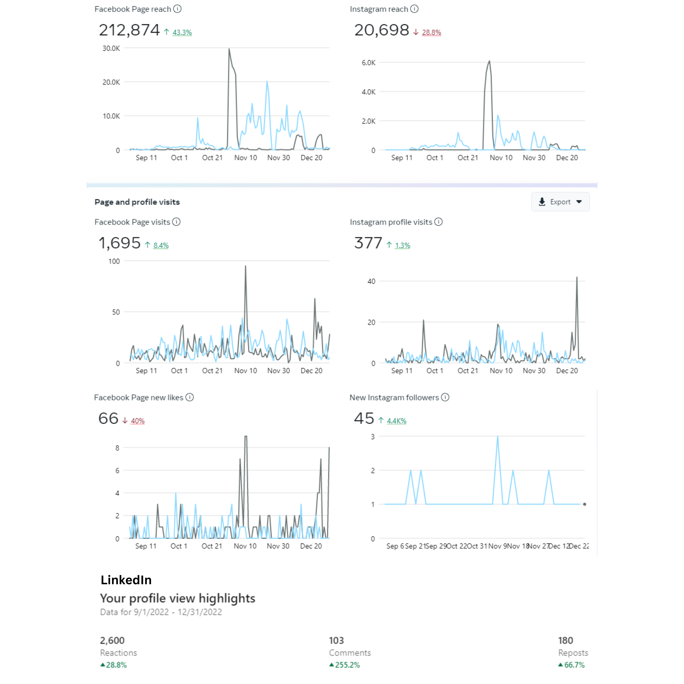 Facebook, Instagram and LinkedIn channel stats comparing pre-audit to post-audit and strategy performance